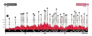 Perfil de elevación de la Amstel Gold Race