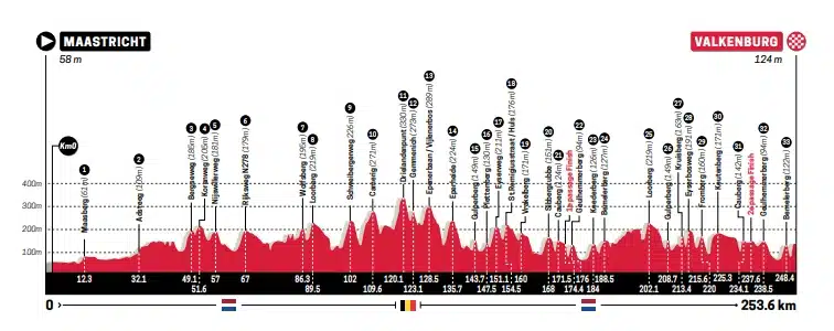 Perfil de elevación de la Amstel Gold Race
