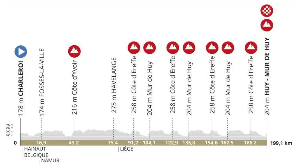 The Flèche Wallonne 2024 elevation profile