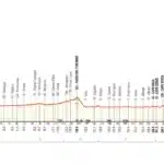 Milan Sanremo Elevation profile