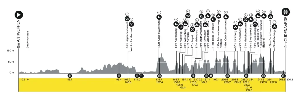 Parcours Ronde Van Vlaanderen 2024 - Hoogteprofiel