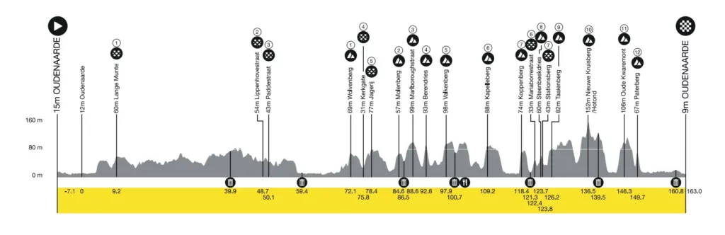Parcours Ronde Van Vlaanderen 2024 - Vrouwen - Hoogteprofiel